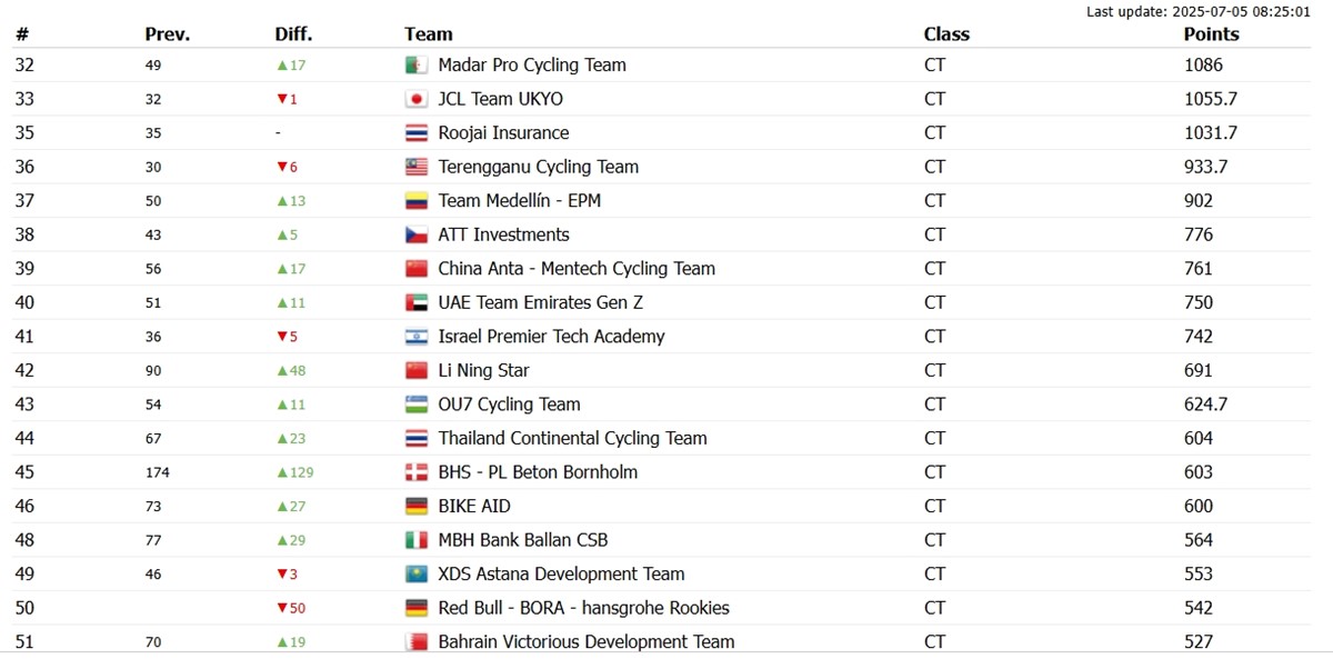 Snímek obrazovky_5-7-2025_16277_www.procyclingstats.com.jpg
